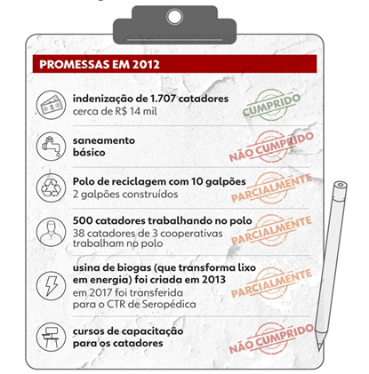 Imagem sobre as promessas que ainda precisam ser concretizadas publicada no G1 em 2022. 
